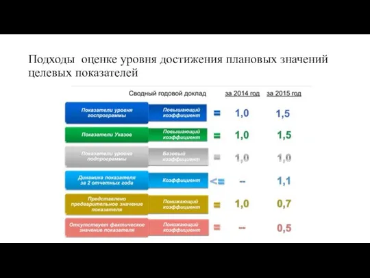 Подходы оценке уровня достижения плановых значений целевых показателей