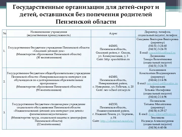 Государственные организации для детей-сирот и детей, оставшихся без попечения родителей Пензенской области