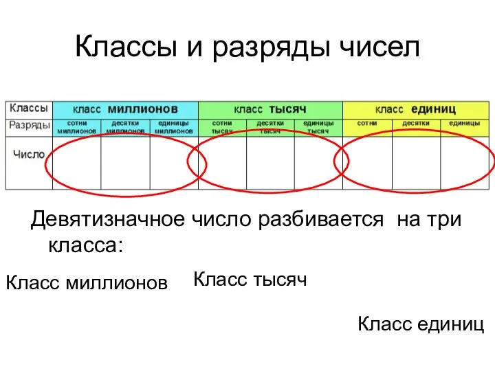 Классы и разряды чисел Девятизначное число разбивается на три класса: Класс миллионов Класс тысяч Класс единиц