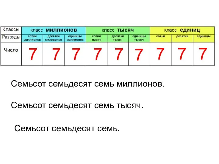 7 7 7 7 7 7 7 7 7 Семьсот семьдесят семь