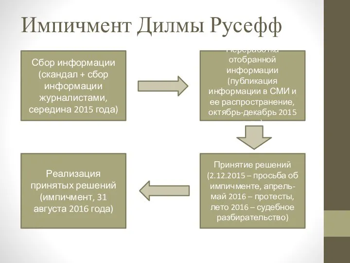 Импичмент Дилмы Русефф Сбор информации (скандал + сбор информации журналистами, середина 2015