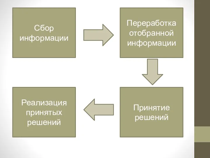 Сбор информации Переработка отобранной информации Принятие решений Реализация принятых решений