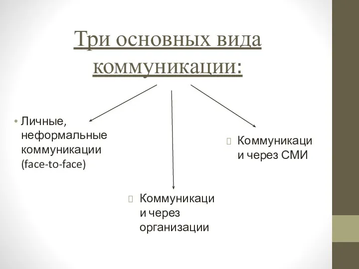 Три основных вида коммуникации: Личные, неформальные коммуникации (face-to-face) Коммуникации через организации Коммуникации через СМИ