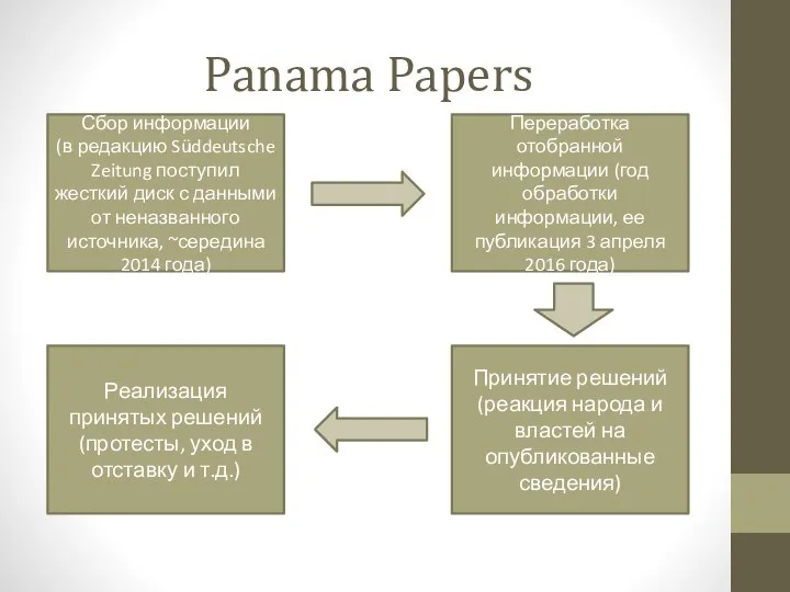 Panama Papers Сбор информации (в редакцию Süddeutsche Zeitung поступил жесткий диск с
