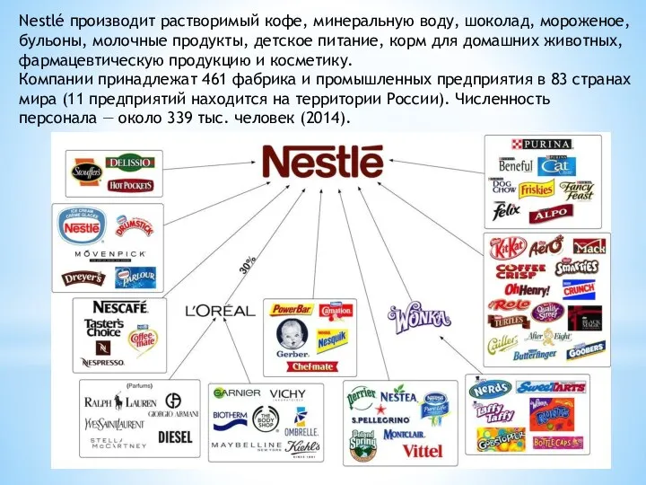 Nestlé производит растворимый кофе, минеральную воду, шоколад, мороженое, бульоны, молочные продукты, детское