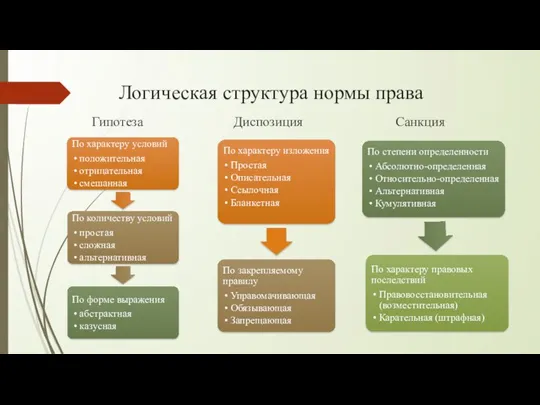 Логическая структура нормы права Гипотеза Диспозиция Санкция