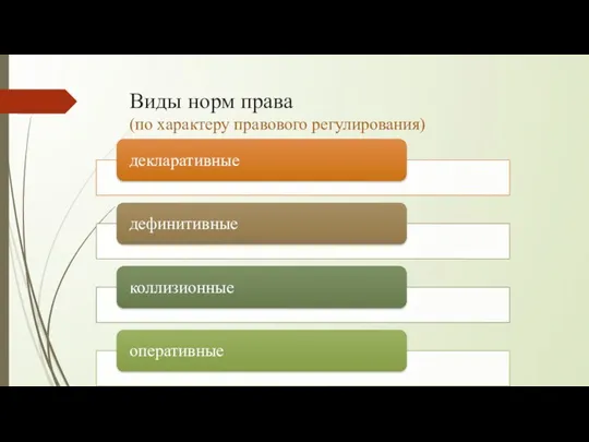 Виды норм права (по характеру правового регулирования)