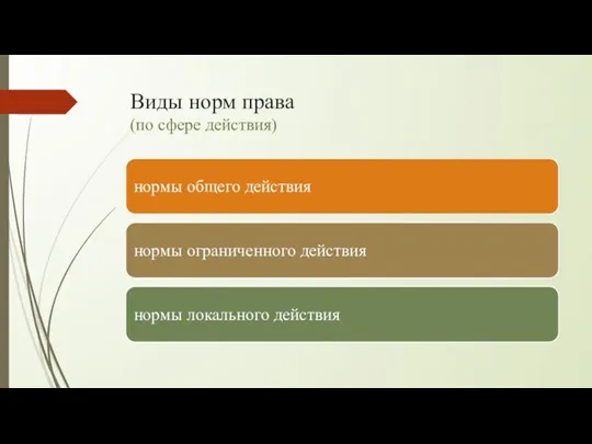 Виды норм права (по сфере действия)