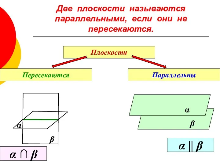 Две плоскости называются параллельными, если они не пересекаются. Плоскости Пересекаются Параллельны β