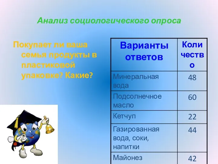 Анализ социологического опроса Покупает ли ваша семья продукты в пластиковой упаковке? Какие?