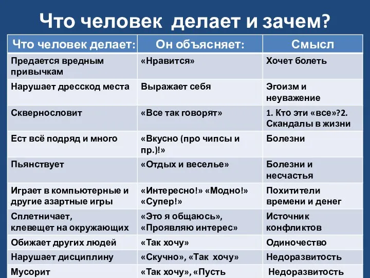 Что человек делает и зачем?