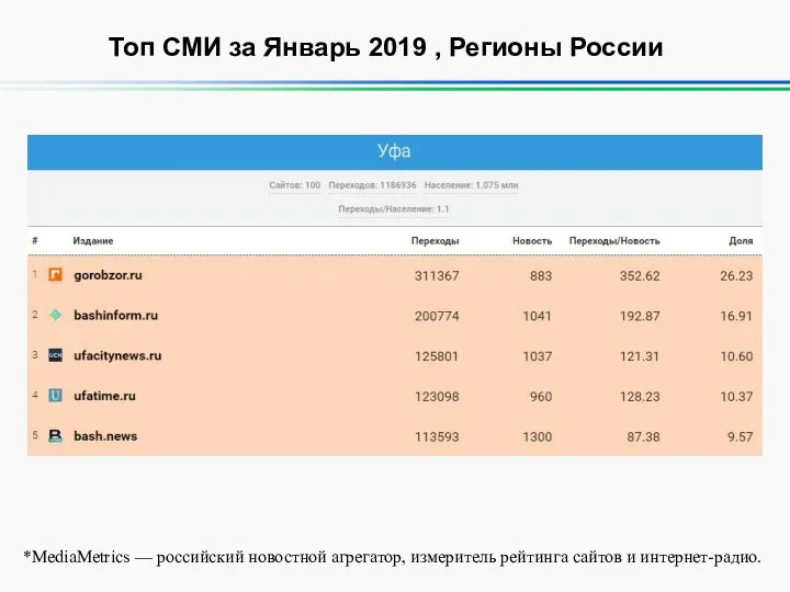 Топ СМИ за Январь 2019 , Регионы России *MediaMetrics — российский новостной