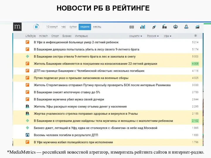 НОВОСТИ РБ В РЕЙТИНГЕ *MediaMetrics — российский новостной агрегатор, измеритель рейтинга сайтов и интернет-радио.