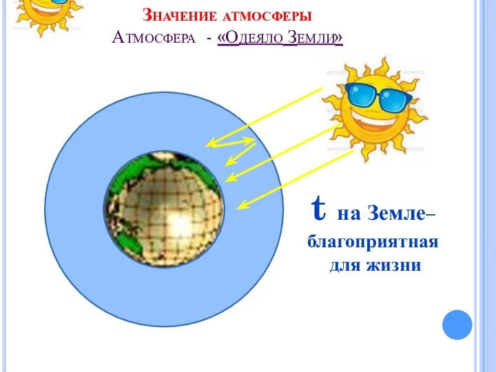 Значение атмосферы Атмосфера - «Одеяло Земли» t на Земле– благоприятная для жизни