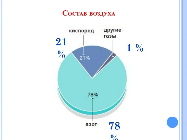 Состав воздуха 21 % 78 % 1 %