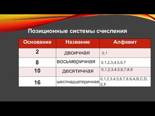 двоичная десятичная шестнадцатеричная Позиционные системы счисления 8 16 0,1 0,1,2,3,4,5,6,7