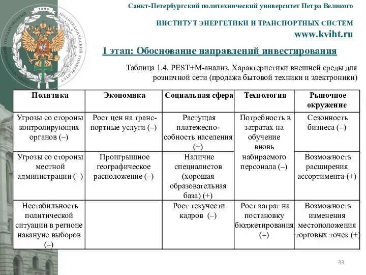 1 этап: Обоснование направлений инвестирования Санкт-Петербургский политехнический университет Петра Великого ИНСТИТУТ ЭНЕРГЕТИКИ