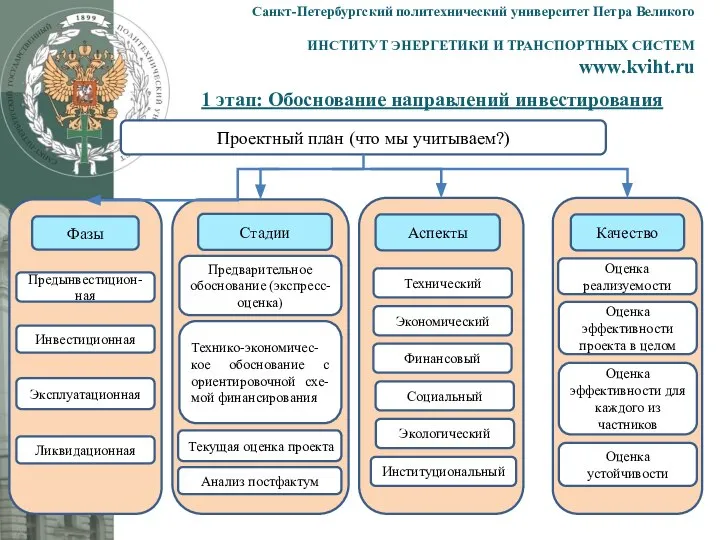 1 этап: Обоснование направлений инвестирования Санкт-Петербургский политехнический университет Петра Великого ИНСТИТУТ ЭНЕРГЕТИКИ