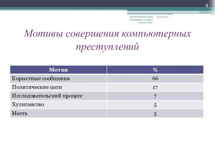 Мотивы совершения компьютерных преступлений 22.01.2021 Ландиной Виктории Ивановны, студента группы 1ДО1