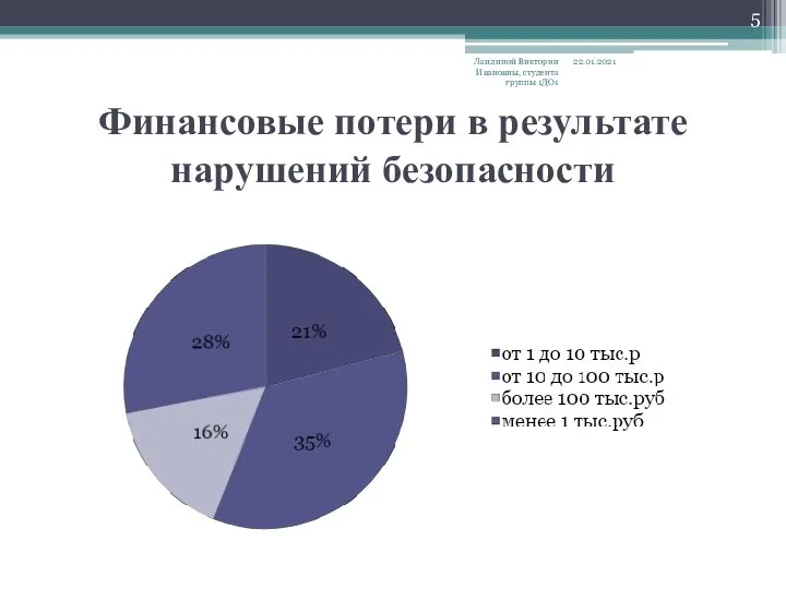 Финансовые потери в результате нарушений безопасности 22.01.2021 Ландиной Виктории Ивановны, студента группы 1ДО1