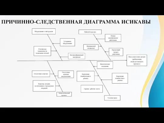 ПРИЧИННО-СЛЕДСТВЕННАЯ ДИАГРАММА ИСИКАВЫ