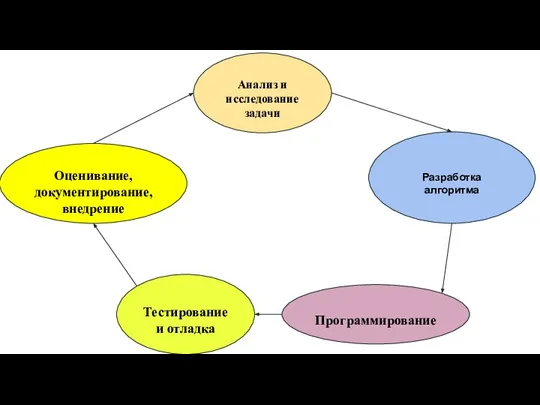 Анализ и исследование задачи Разработка алгоритма Программирование Тестирование и отладка Оценивание, документирование, внедрение