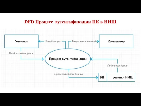 DFD Процесс аутентификации ПК в НИШ