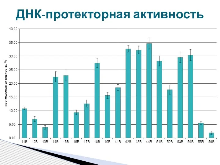 ДНК-протекторная активность