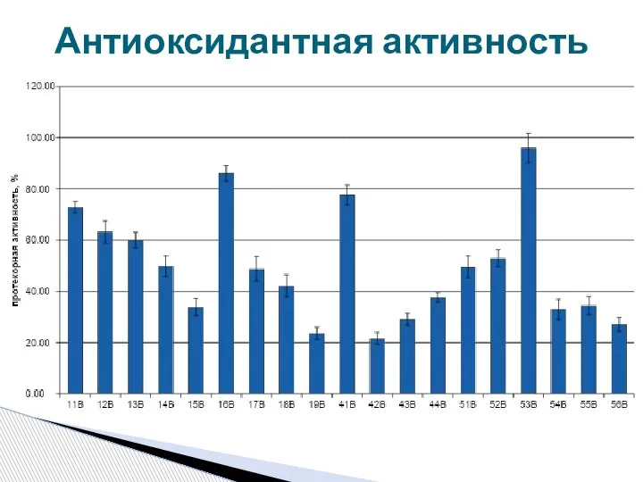 Антиоксидантная активность