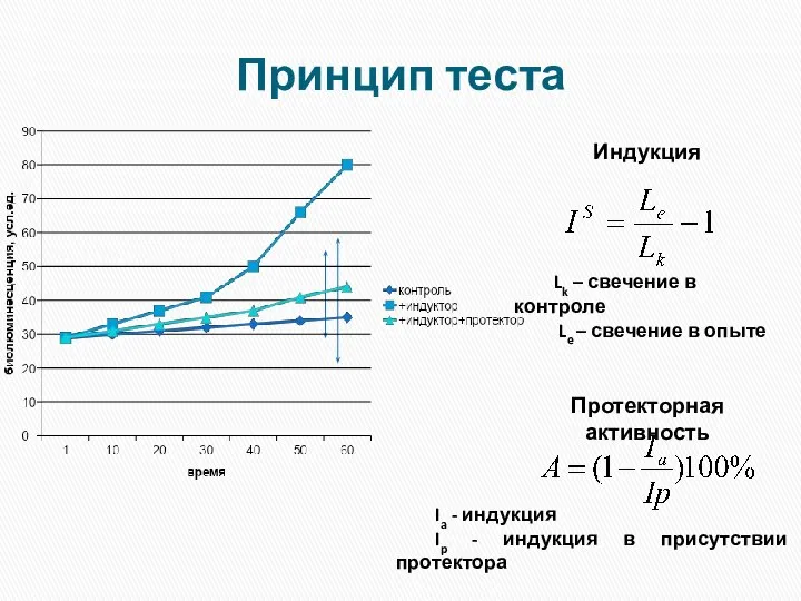 Принцип теста Индукция Lk – свечение в контроле Le – свечение в