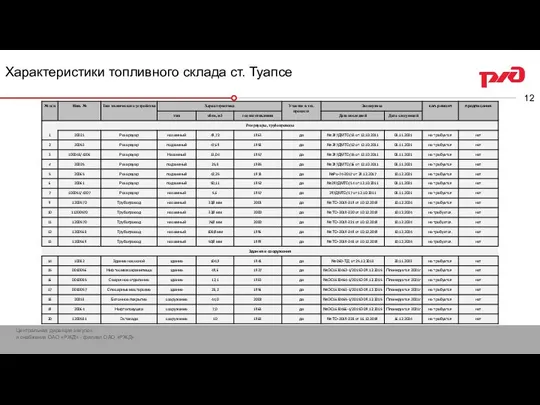 Характеристики топливного склада ст. Туапсе Технико- экономические показатели баз топлива Туапсинского отдела