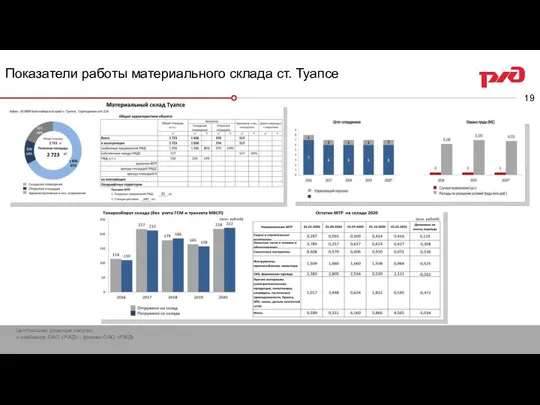 Показатели работы материального склада ст. Туапсе Технико- экономические показатели баз топлива Туапсинского отдела