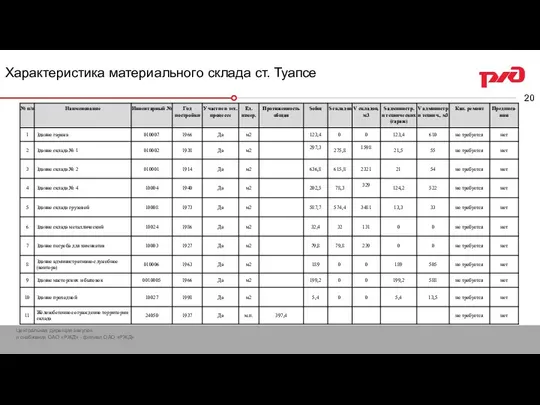 Характеристика материального склада ст. Туапсе Технико- экономические показатели баз топлива Туапсинского отдела