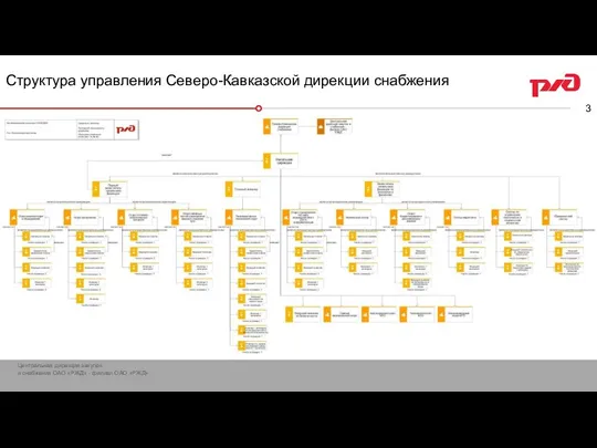 Структура управления Северо-Кавказской дирекции снабжения