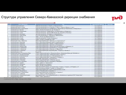 Структура управления Северо-Кавказской дирекции снабжения