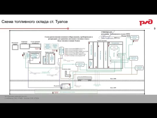 Схема топливного склада ст. Туапсе Технико- экономические показатели баз топлива Туапсинского отдела