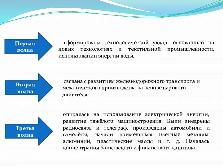 сформировала технологический уклад, основанный на новых технологиях в текстильной промышленности, использовании энергии