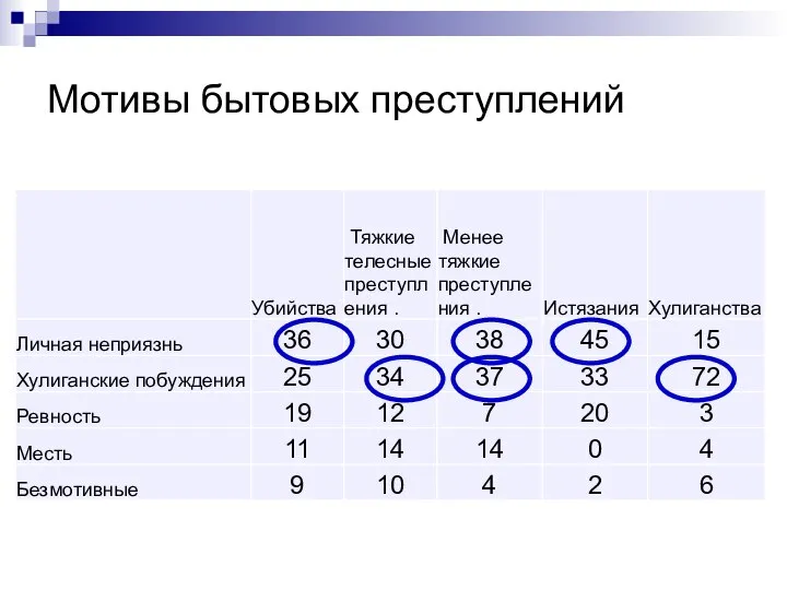 Мотивы бытовых преступлений