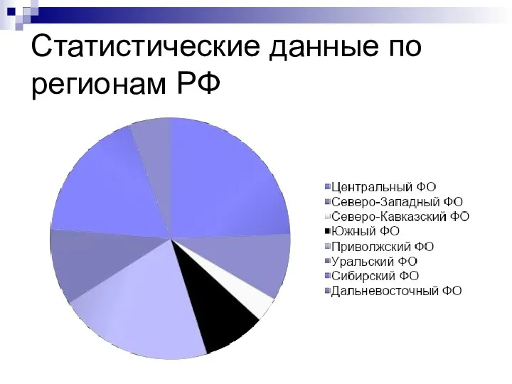 Статистические данные по регионам РФ