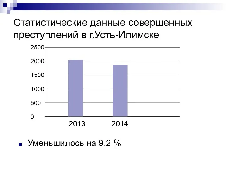 Статистические данные совершенных преступлений в г.Усть-Илимске Уменьшилось на 9,2 %