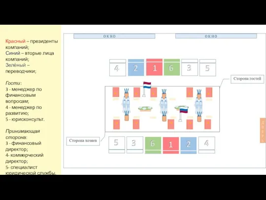 Красный – президенты компаний; Синий – вторые лица компаний; Зелёный – переводчики;
