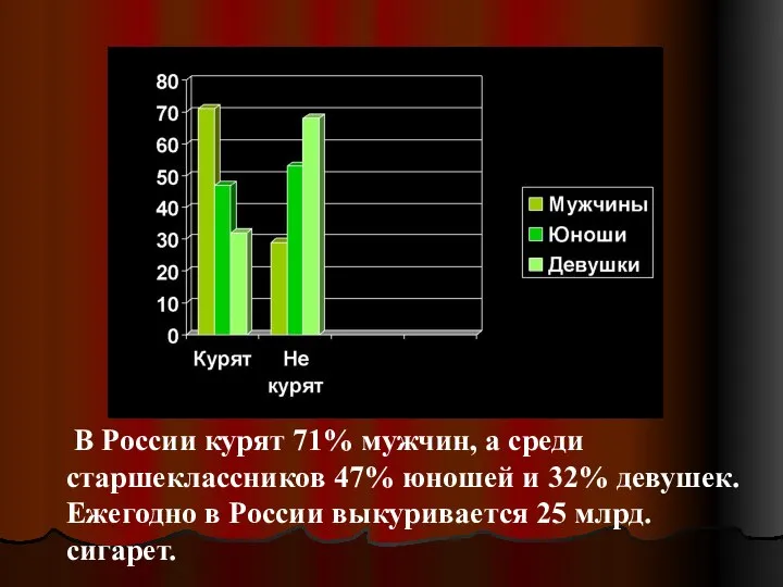 В России курят 71% мужчин, а среди старшеклассников 47% юношей и 32%