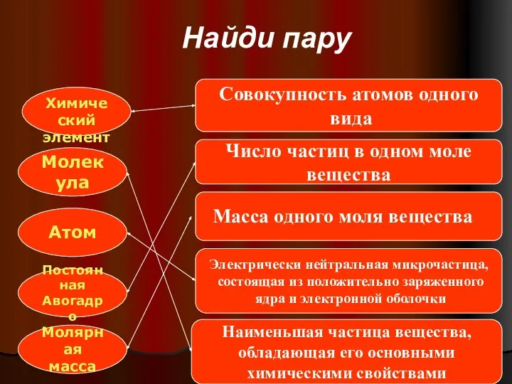 Найди пару Молекула Химический элемент Постоянная Авогадро Молярная масса Атом Наименьшая частица