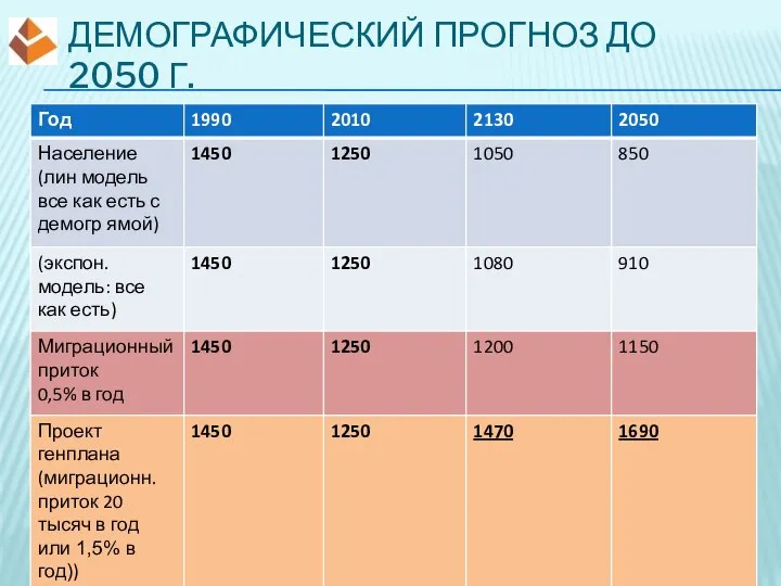 ДЕМОГРАФИЧЕСКИЙ ПРОГНОЗ ДО 2050 Г.