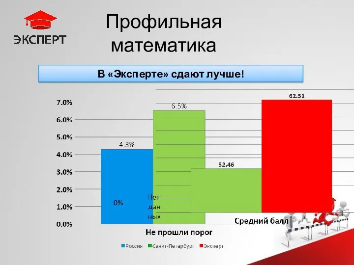 Профильная математика В «Эксперте» сдают лучше! 0%