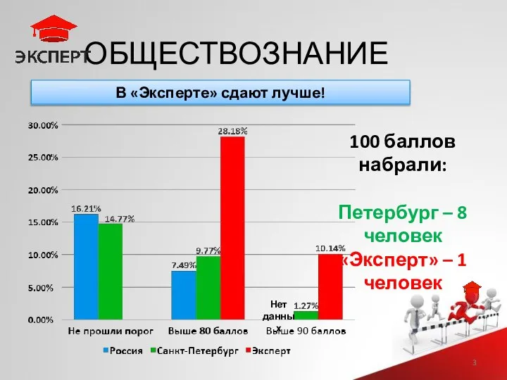 ОБЩЕСТВОЗНАНИЕ В «Эксперте» сдают лучше! Нет данных 100 баллов набрали: Петербург –