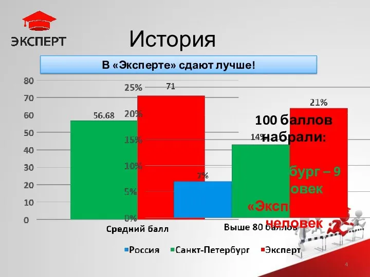 История В «Эксперте» сдают лучше! 100 баллов набрали: Петербург – 9 человек «Эксперт» – 1 человек