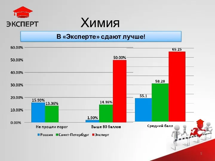 Химия В «Эксперте» сдают лучше!