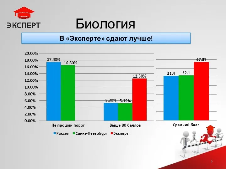 Биология В «Эксперте» сдают лучше!