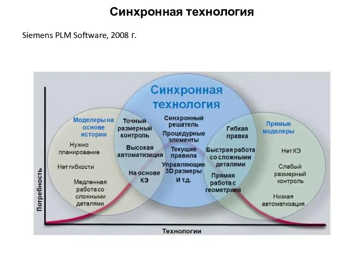 Синхронная технология Siemens PLM Software, 2008 г.